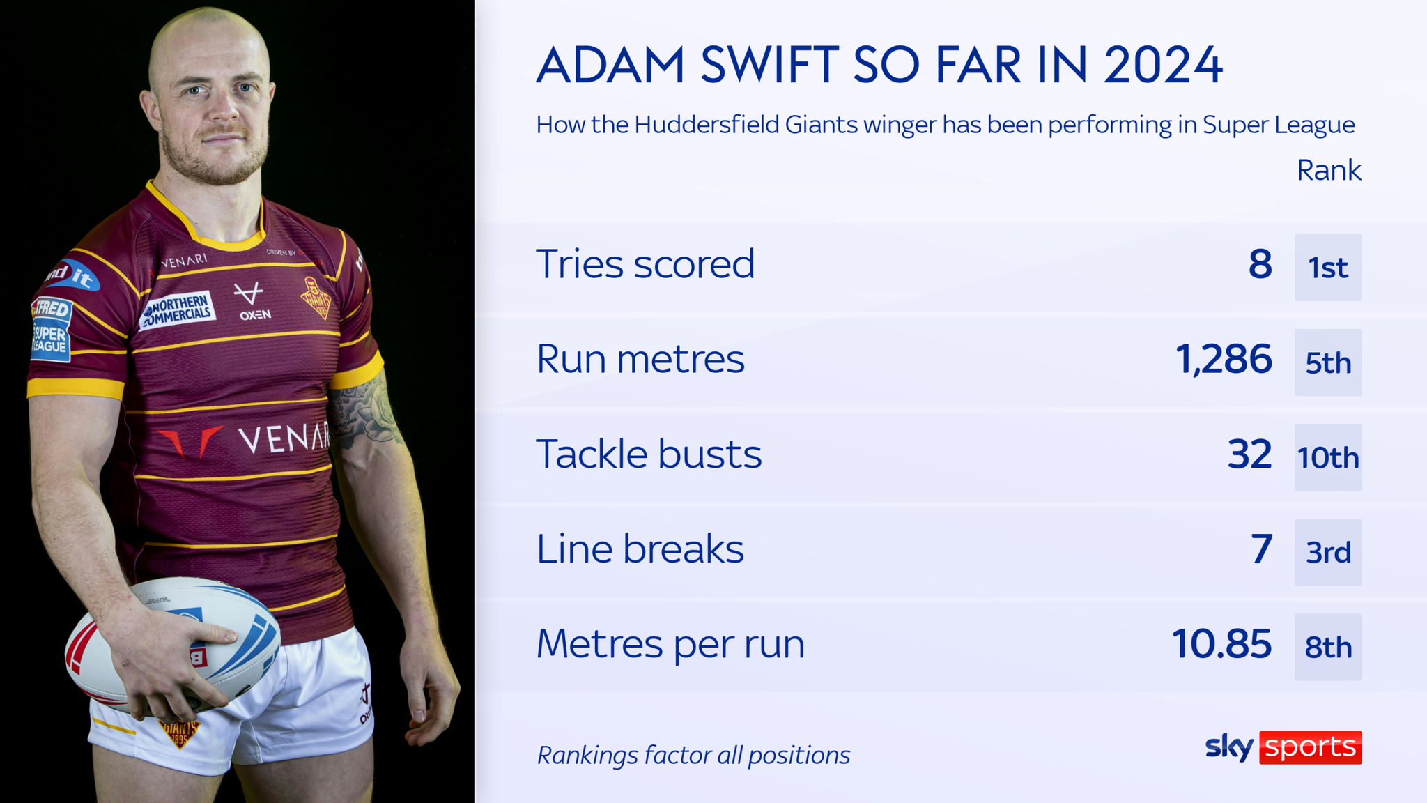 Adam Swift: Can Super League's leading try-scorer swoop in for ...