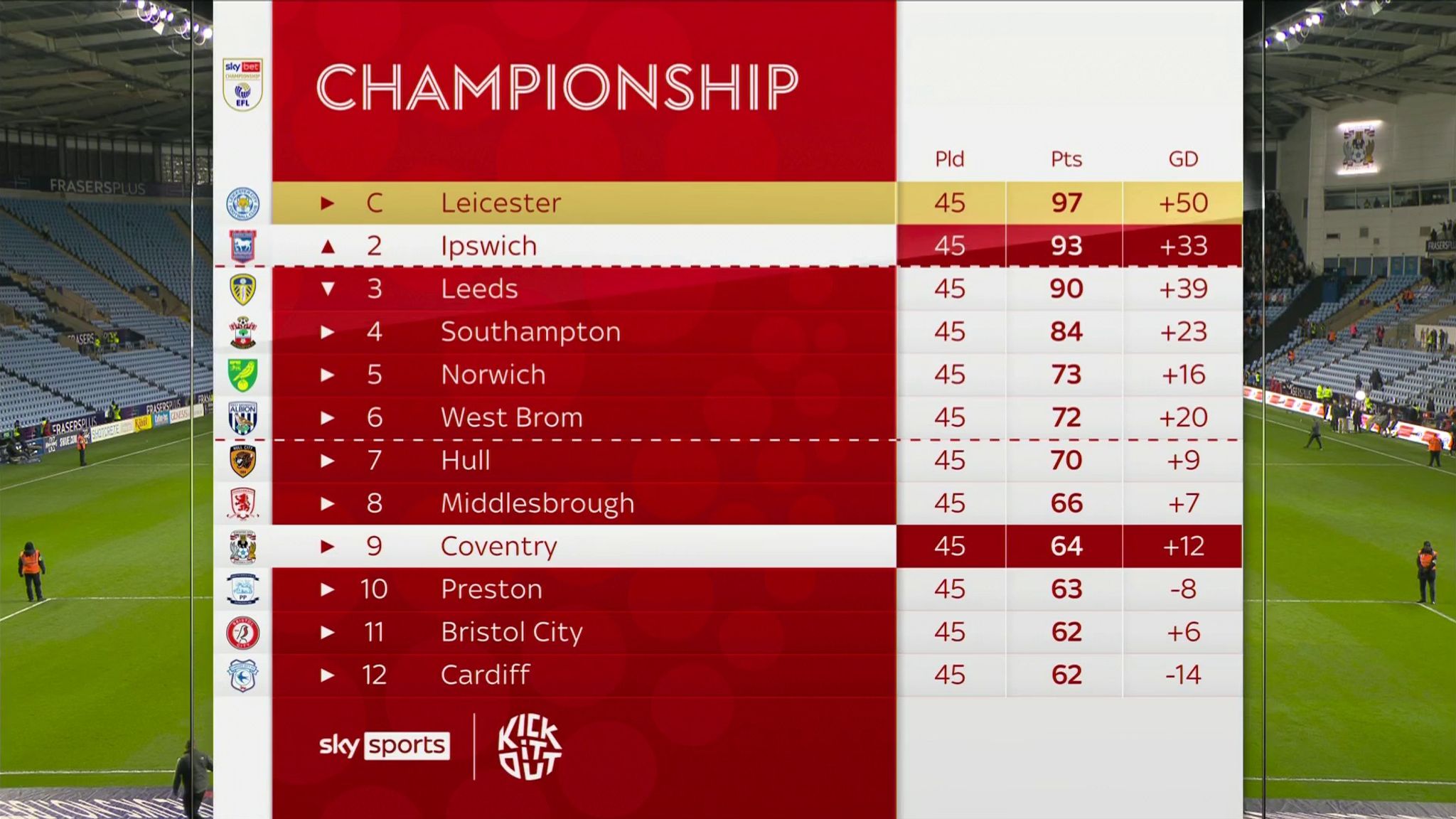 Kieran McKenna knows anything can happen on final day as Ipswich chase promotion from