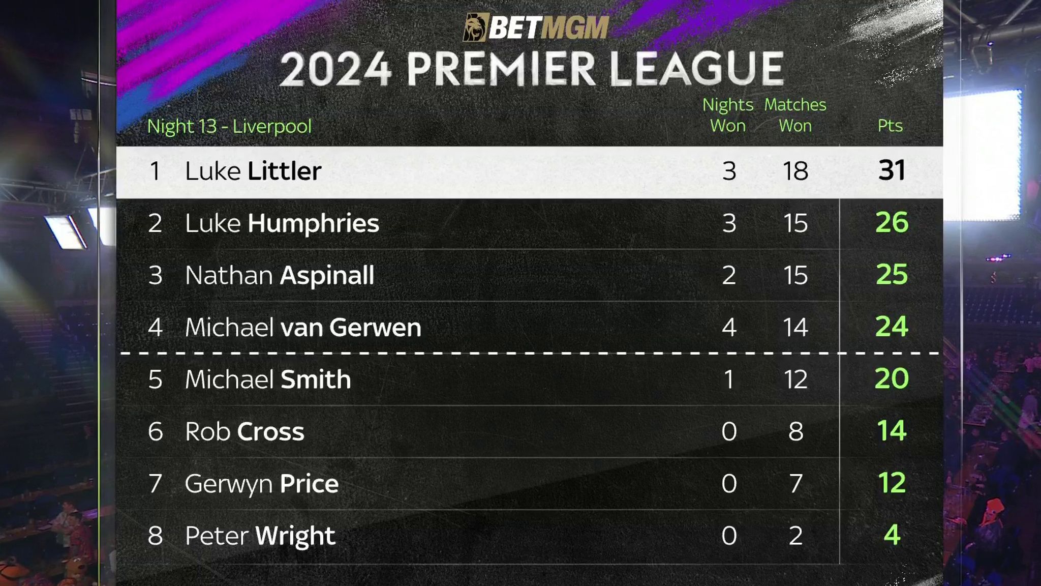 Premier League Darts table: Latest standings as Michael van Gerwen ...