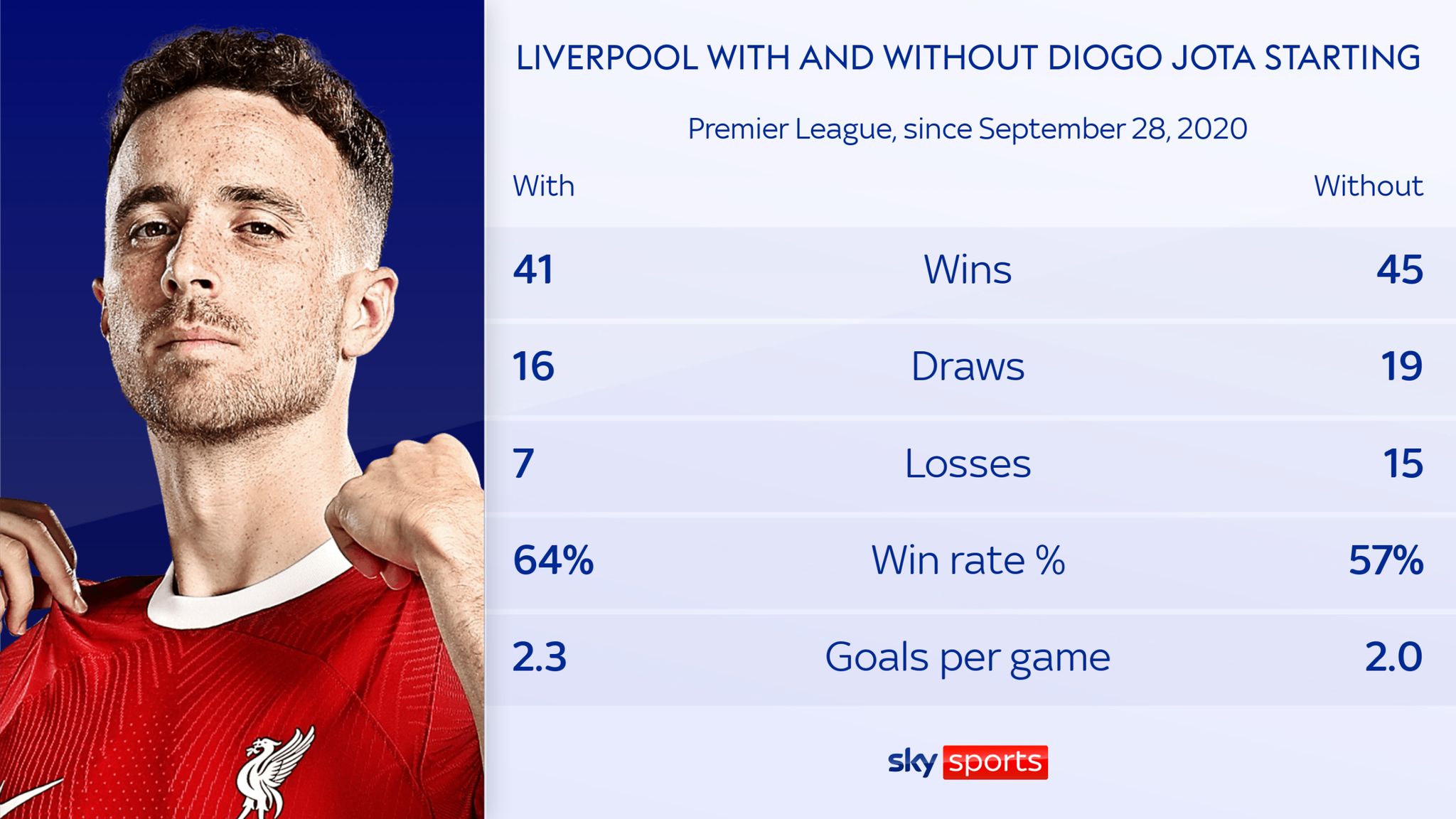 Diogo Jota: Liverpool's title hopes could depend on his finishing ...