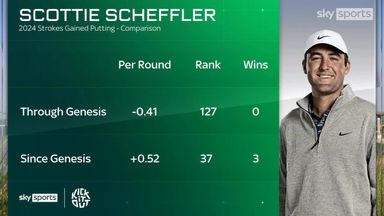 What has Scheffler done to improve his putting?