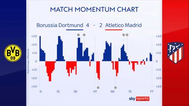 Dortmund 4-2 Atletico Madrid (Agg: 5-4): Bundesliga Side Through To ...