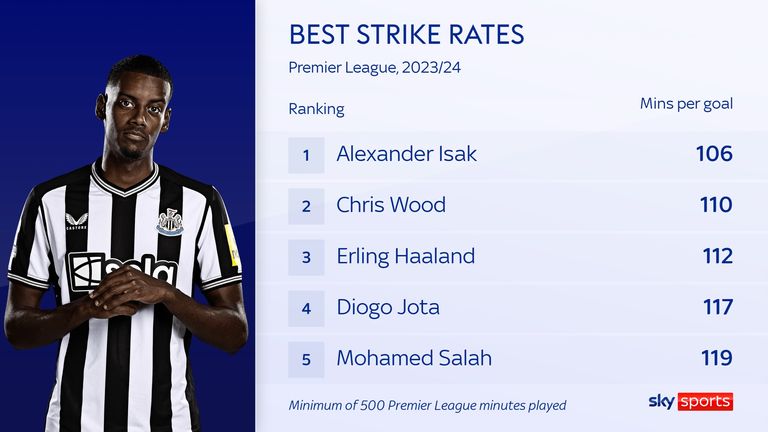 Alexander Isak has the best Premier League strike rate in the competition this season