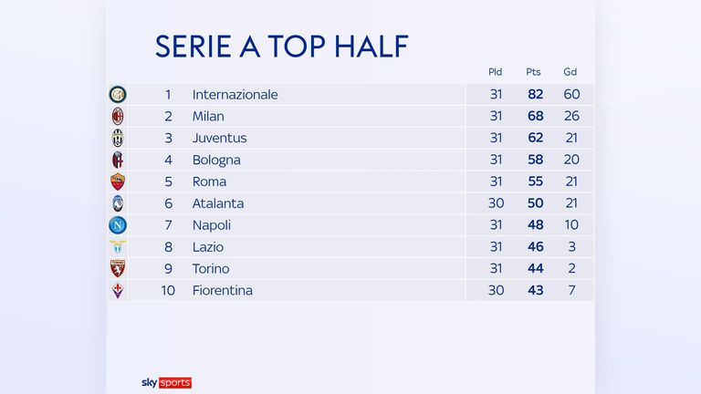 Atalanta sit sixth in Serie A, 32 points behind league leaders Inter Milan