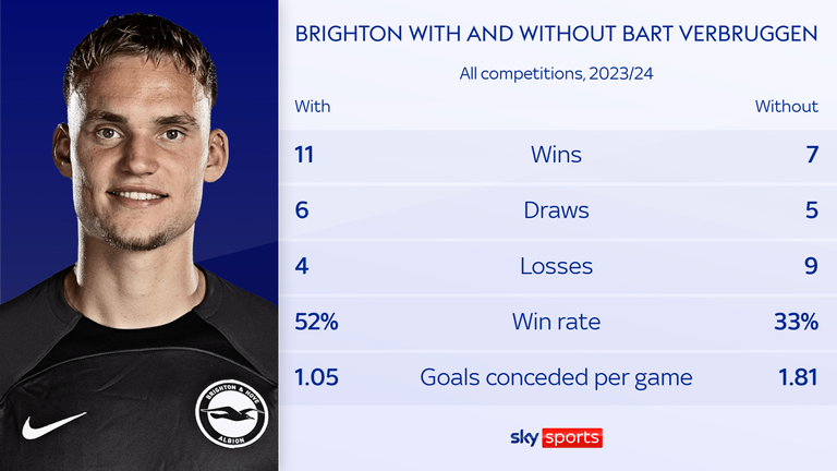 Brighton have a better record when Bart Verbruggen starts this season