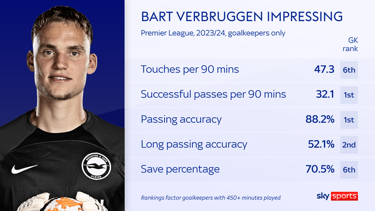 Verbruggen ranks highly both in terms of his passing and for saves