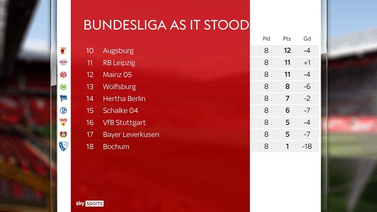 Bundesliga table as it stood when Xabi Alonso arrived at Bayer Leverkusen
