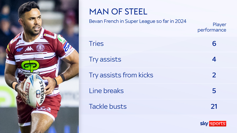 Bevan French in Super League in 2024