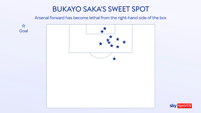 Bukayo Saka's open-play Premier League goal map for the 2023/24 Premier League season