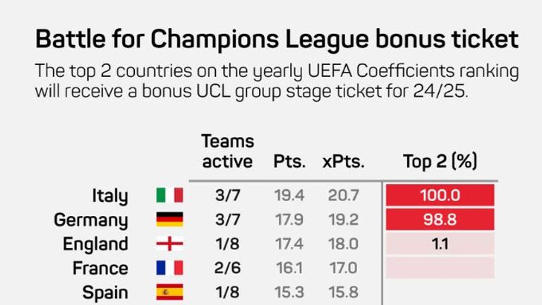 England has just a 1.1% chance having five teams in next season's Champions League 