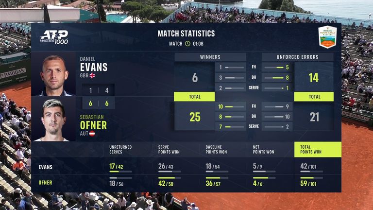 Dan Evans vs Sebastian Ofner: Match Stats