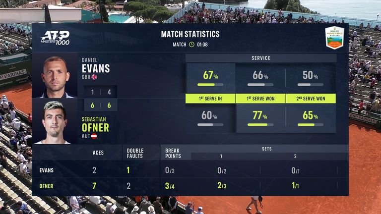 Dan Evans vs Sebastian Ofner: Match Stats