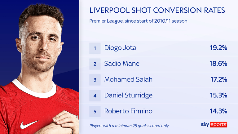 Diogo Jota boasts a 19.2 per cent conversion rate for Liverpool in the Premier League