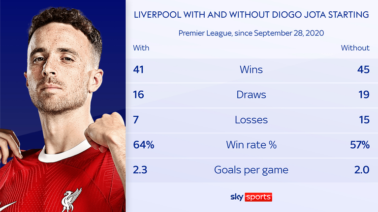 Liverpool have a better record with Diogo Jota starting