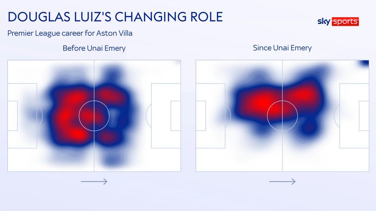 Douglas Luiz's heatmaps at Aston Villa before and after Unai Emery's arrival