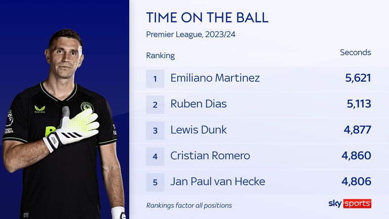 Aston Villa's Emiliano Martinez spends more time on the ball than any other Premier League player in total