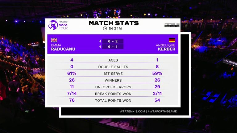 Emma Raducanu vs Angelique Kerber: Match Stats