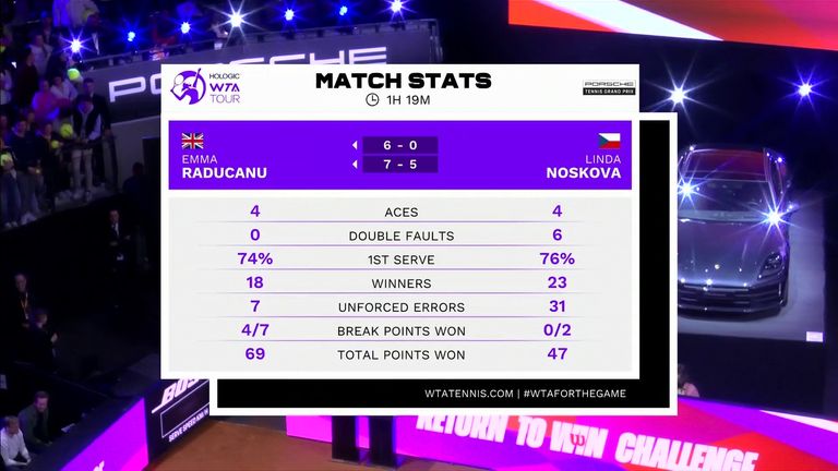 Emma Raducanu vs Linda Noskova: Match Stats
