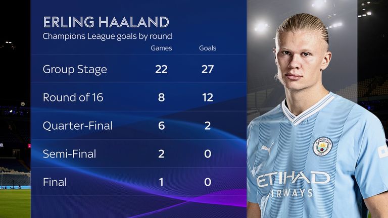 Erling Haaland's Champions League goals by round