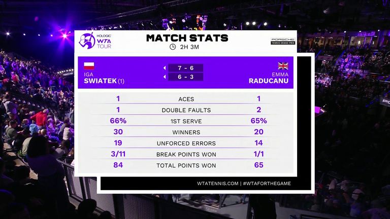 Iga Swiatek vs Emma Raducanu: Match Stats