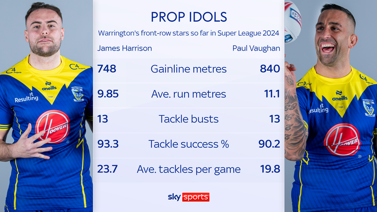 James Harrison and Paul Vaughan stats for 2024 so far