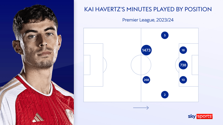 Havertz has played the majority of his minutes in midfield