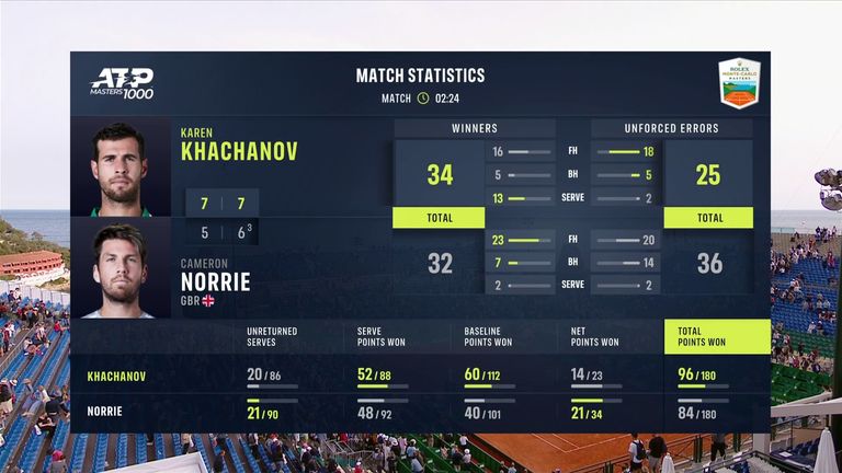 Karen Khachanov vs Cameron Norrie: Match Stats