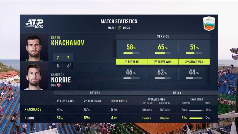 Karen Khachanov vs Cameron Norrie: Match Stats