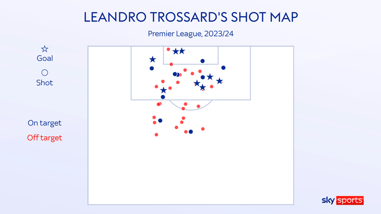 Trossard has scored as many goals from the right side of the box as the left
