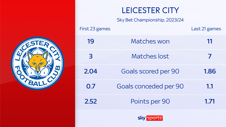 Leicester City - Figure 1