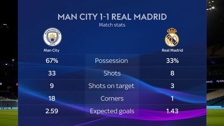 Man City vs Real Madrid match stats