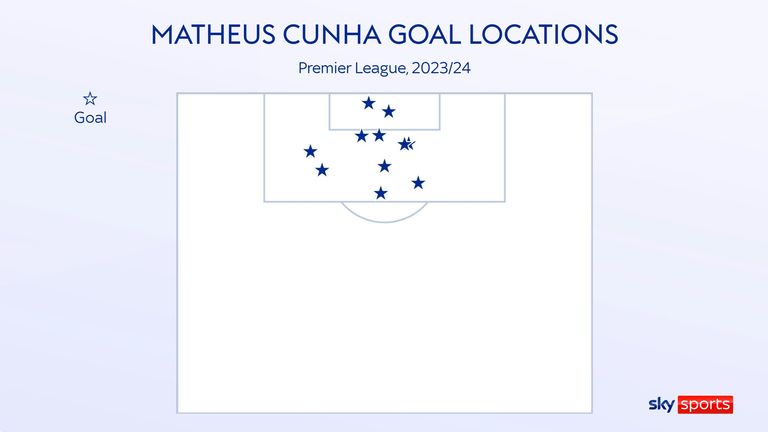 Matheus Cunha has now scored 11 Premier League goals for Wolves this season