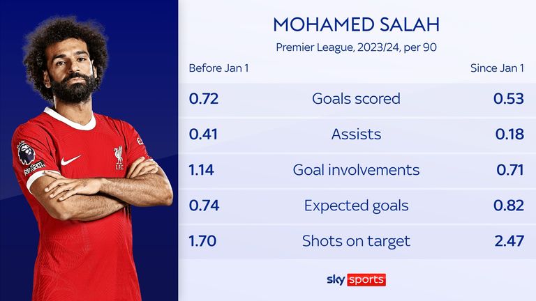 Mohamed Salah's returns for goals and assists have dropped off since New Year's Day, despite hitting more shots on target and clocking a higher xG per 90 minutes