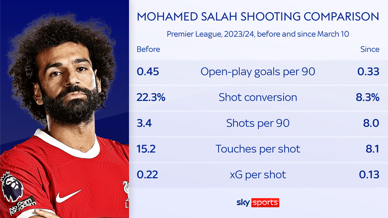 Mohamed Salah is having more shots but of a lower quality