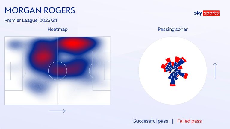 Morgan Rogers' heatmap and pass sonar for Aston Villa this season