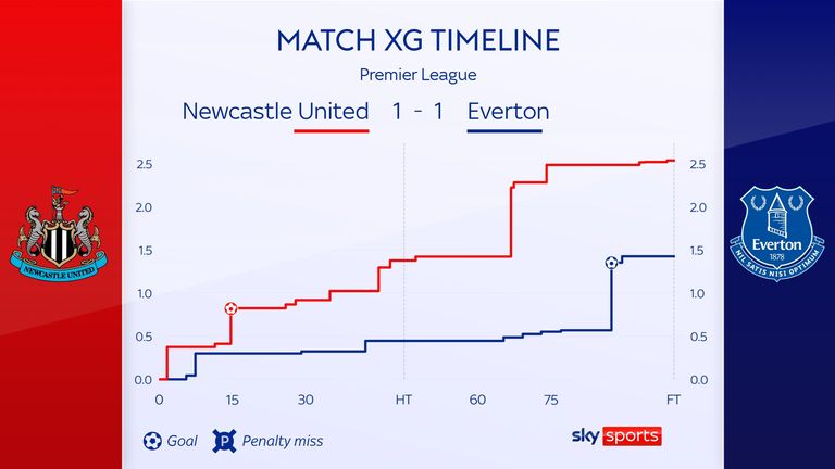 Newcastle 1-1 Everton xG timeline