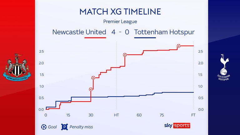 Expected-goals timeline for Newcastle's 4-0 win over Tottenham