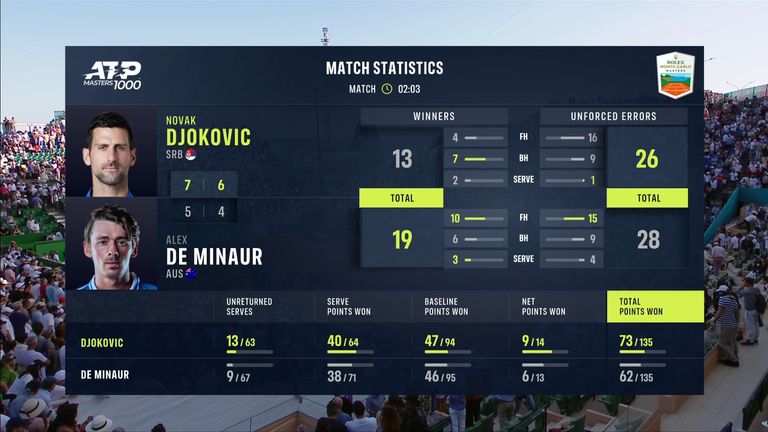 Novak Djokovic vs Alex De Miñaur: estadísticas del partido