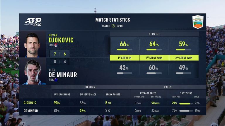Novak Djokovic vs Alex De Minaur: Match Stats