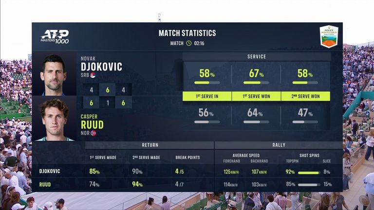 Novak Djokovic vs Casper Ruud: Match Stats
