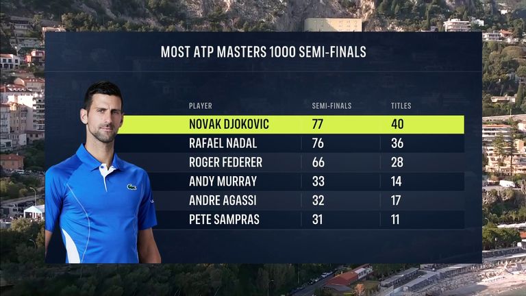 Novak Djokovic: Most ATP Masters 1000 semi-finals