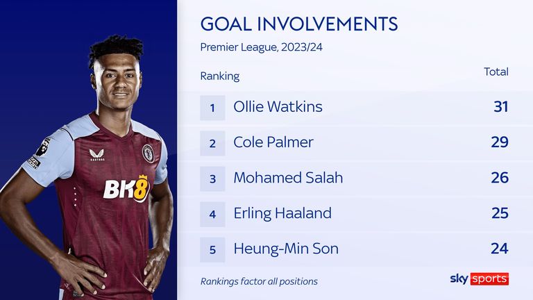 Ollie Watkins has a combined total of 31 goals and assists this season for Aston Villa, the most by any player in the Premier League this season