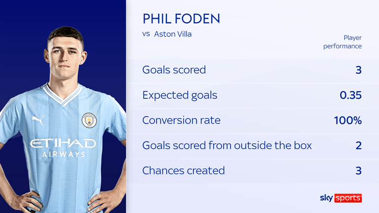 Phil Foden's performance for Manchester City against Aston Villa