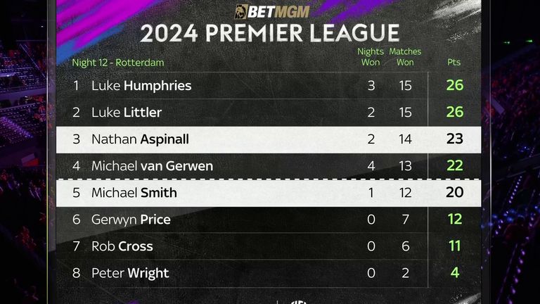 Luke Humphries and Luke Littler sit top of the Premier League Darts Table after Night 12 in Rotterdam