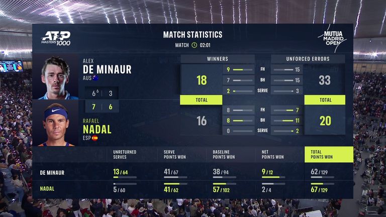 Rafael Nadal vs Alex De Minaur: Madrid Open
