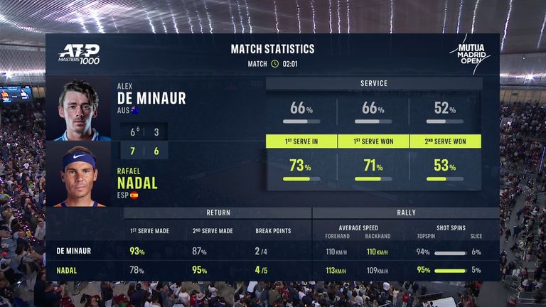 Rafael Nadal contre Alex De Minaur : Open de Madrid