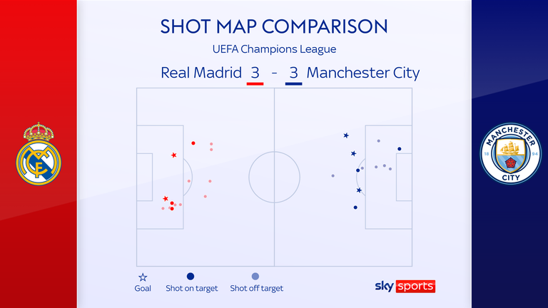 Shot map comparison from the 3-3 Champions League quarter-final draw between Real Madrid and Manchester City