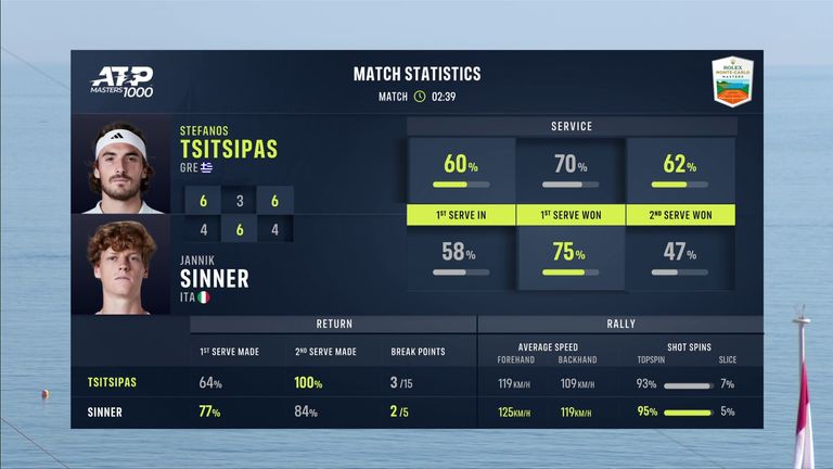 Stefanos Tsitsipas vs Jannik Sinner: Match Stats