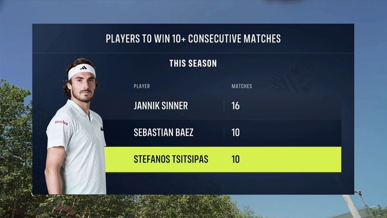 Stefanos Tsitsipas has recorded 10 wins in a row after beating Dusan Lajovic 5-7 6-4 6-2 at the Barcelona Open
