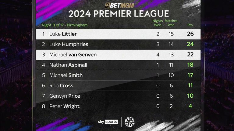How the Premier League Darts table looks after Night 11 with Luke Littler still top despite losing to Michael van Gerwen in Birmingham